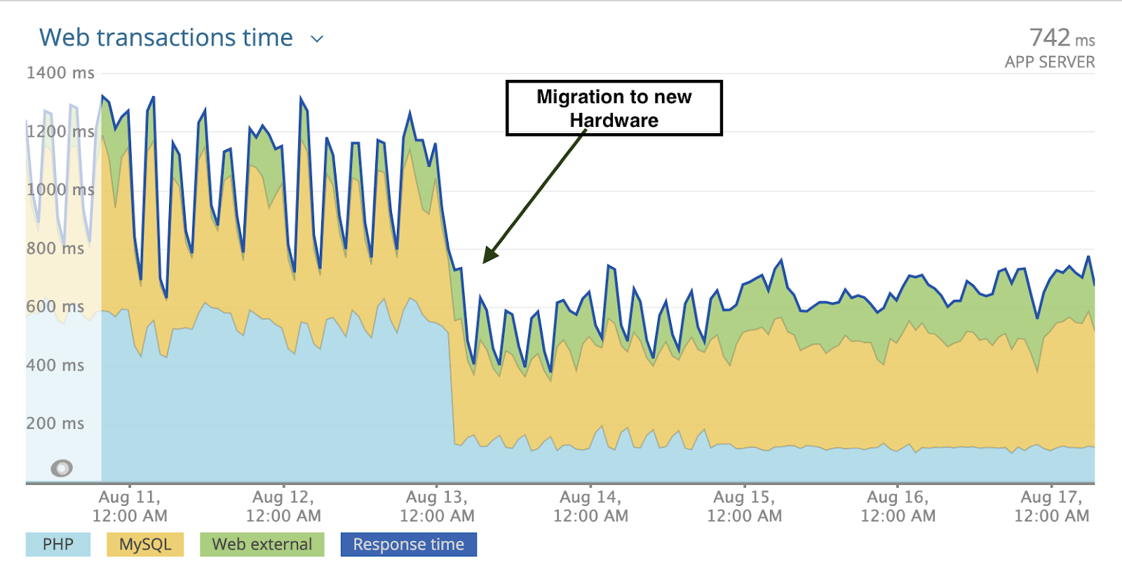 C2_BA_results_1 Customers like the one above are seeing up to a 40% drop in server execution time after migrating to Google’s next-gen hardware.